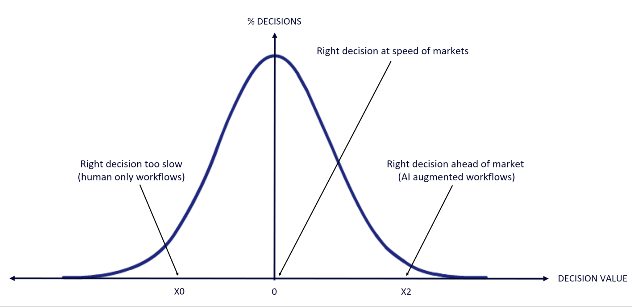Graph of decision value against percentage of decisions, contrasting a right decision reached too slowly in human-only workflows with a right decision reached at or ahead of the speed of markets in AI-augmented workflows.